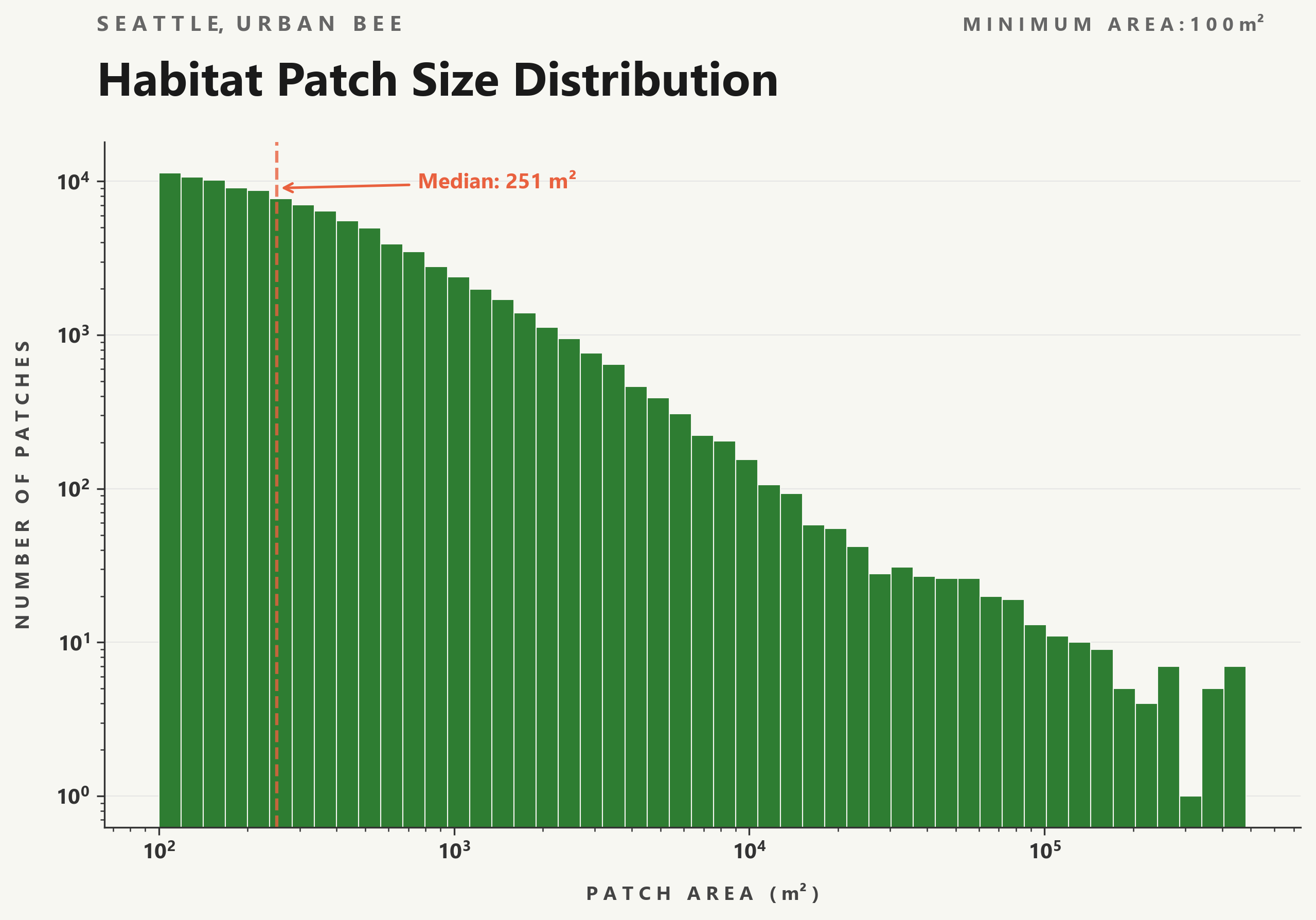 Patch size histogram, 100m² minimum