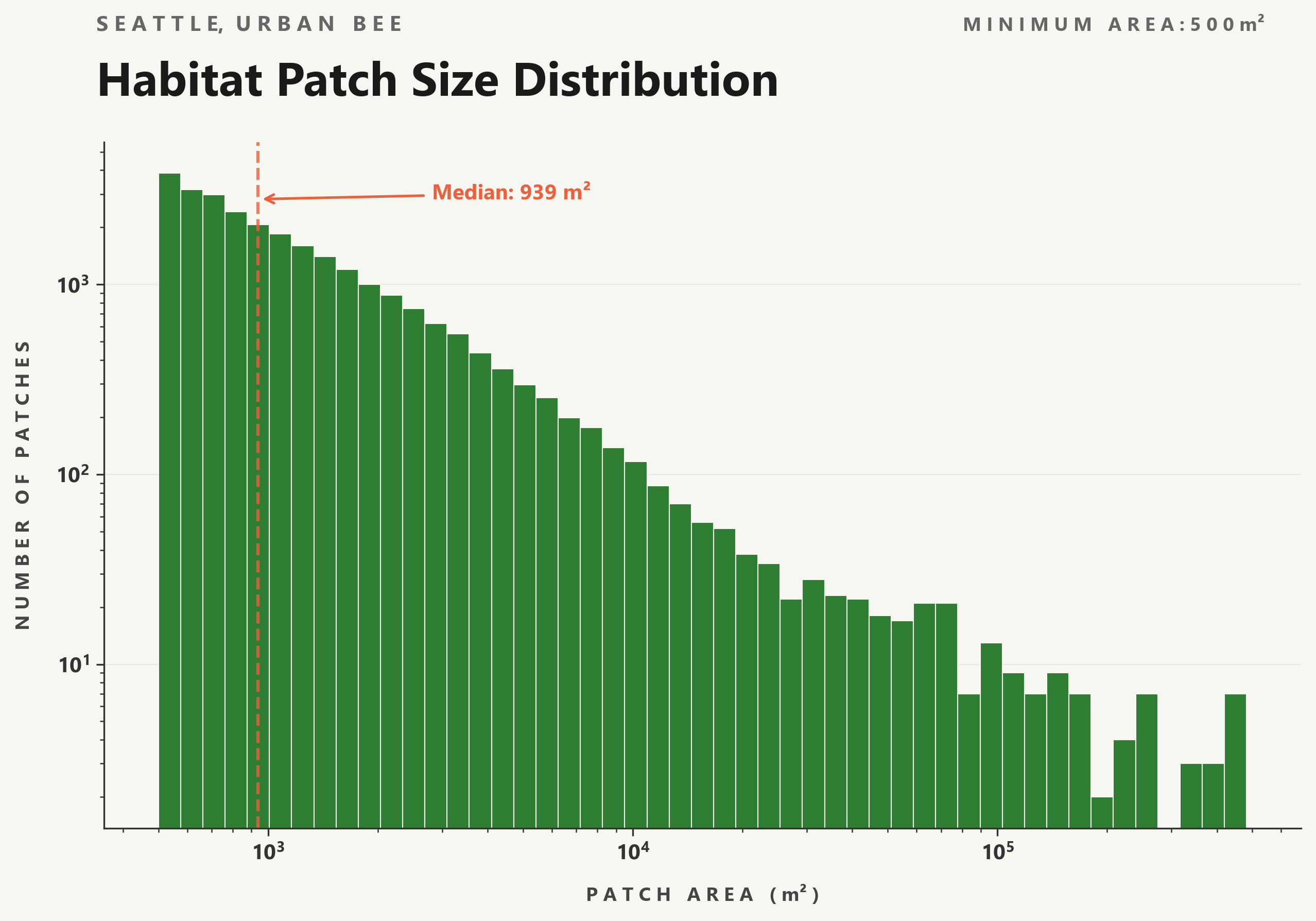 Patch size histogram, 500m² minimum