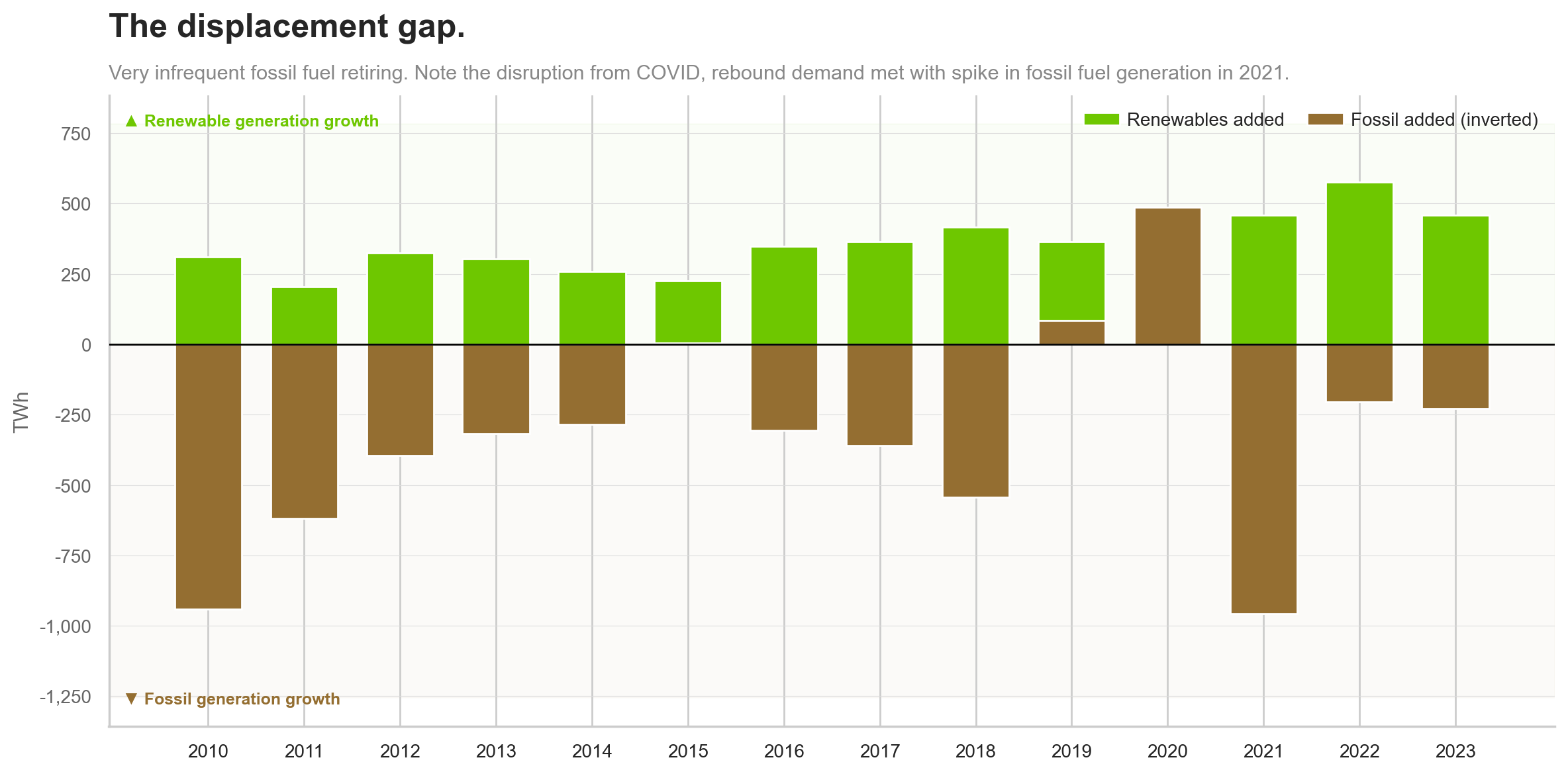 Energy displacement diverging chart