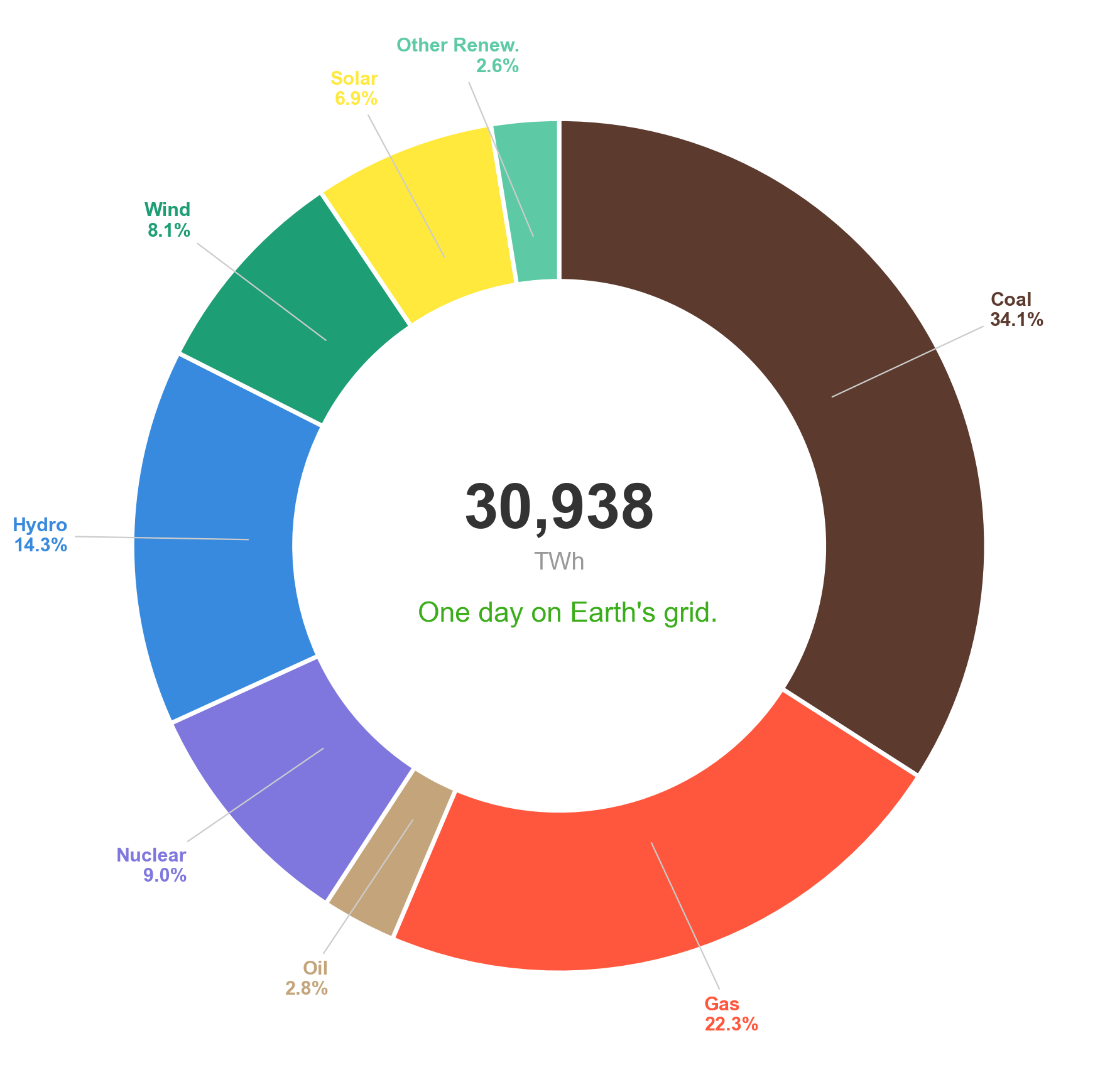 Global energy mix donut chart