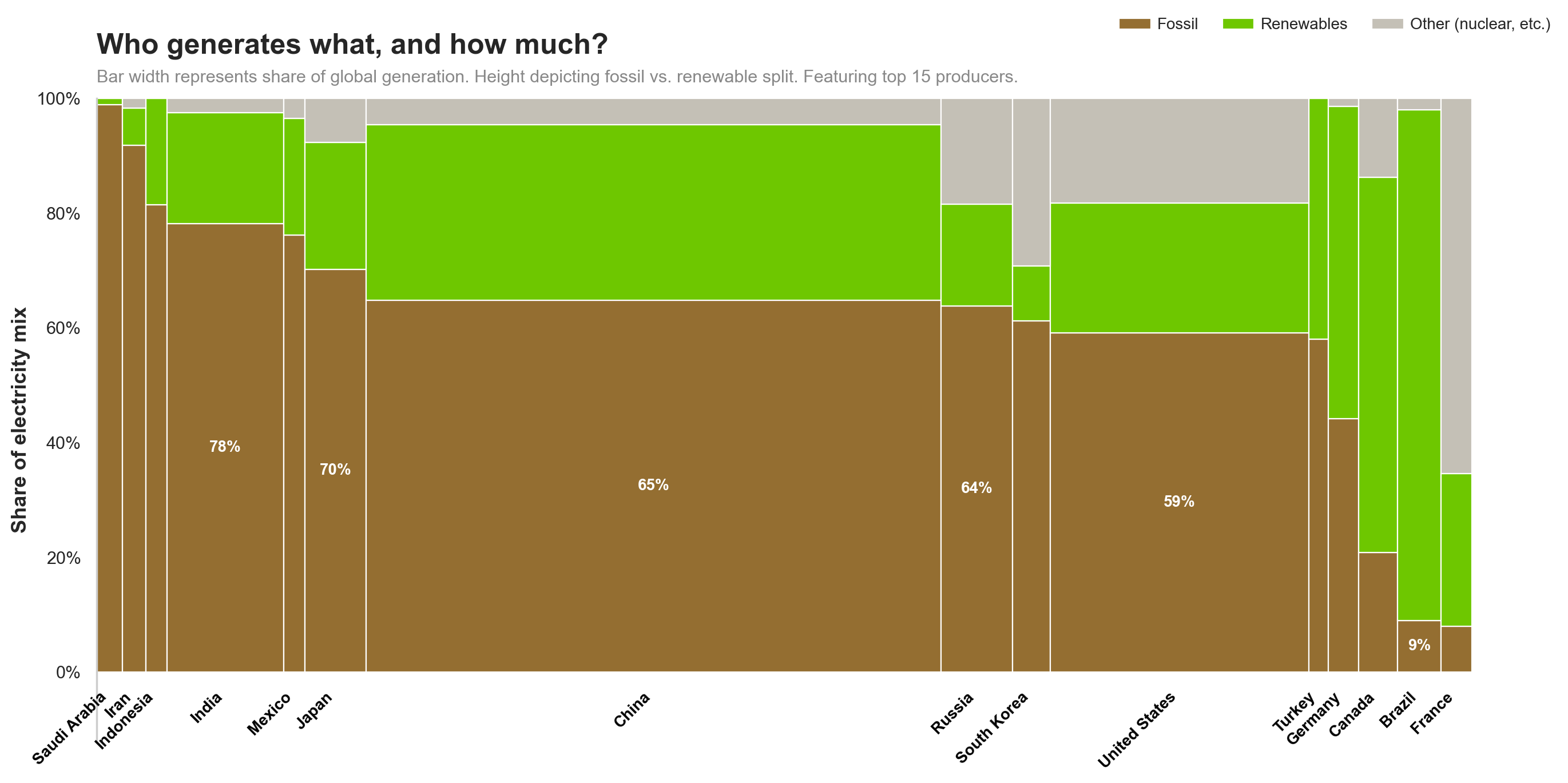 Energy marimekko chart