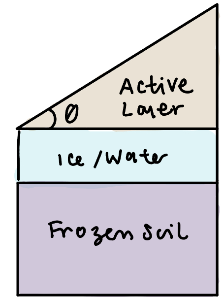 Permafrost model diagram