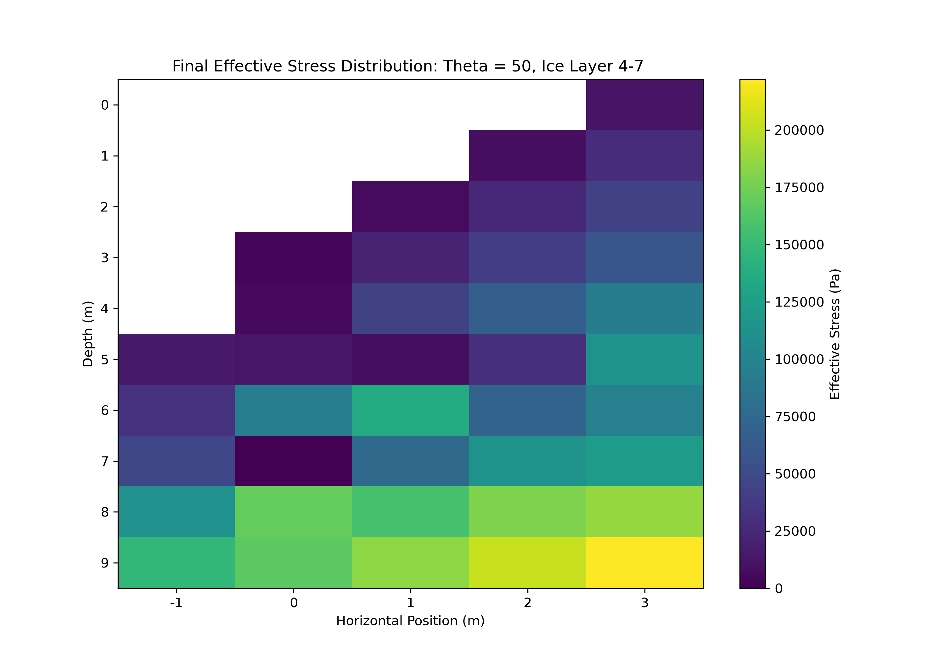 Stress distribution — 4:7 geometry, 50° headwall