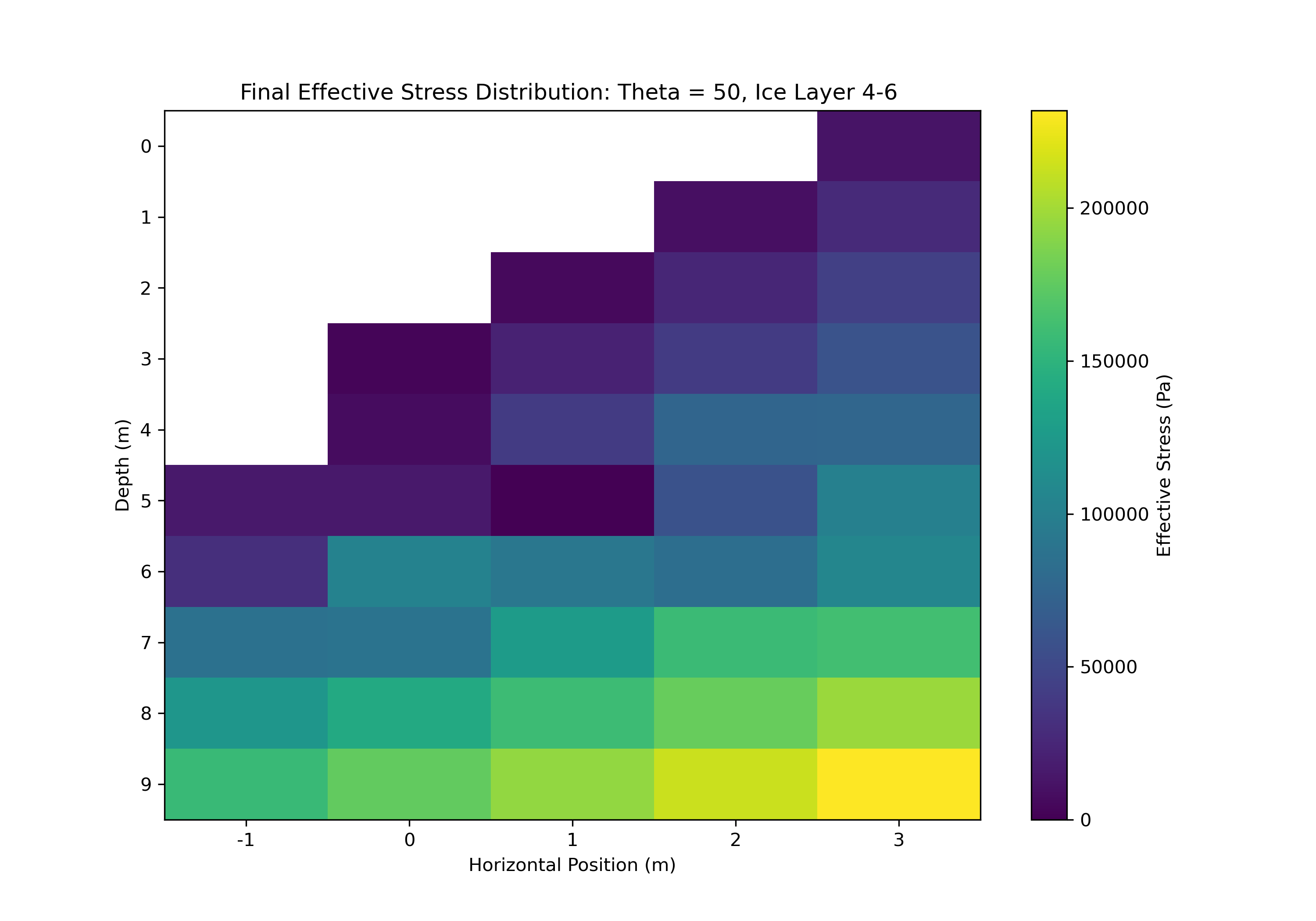 Stress distribution — 4:6 geometry, 50° headwall
